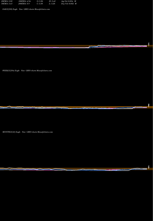 Trend of Generation Bio GBIO TrendLines Generation Bio CO GBIO share NASDAQ Stock Exchange 