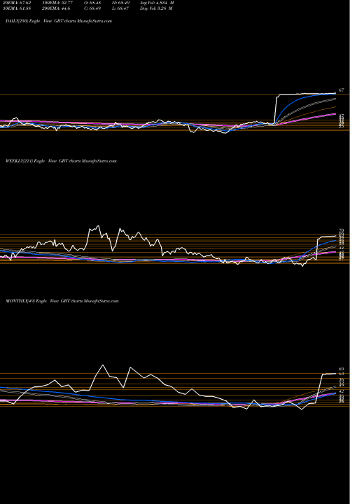 Trend of Global Blood GBT TrendLines Global Blood Therapeutics, Inc. GBT share NASDAQ Stock Exchange 