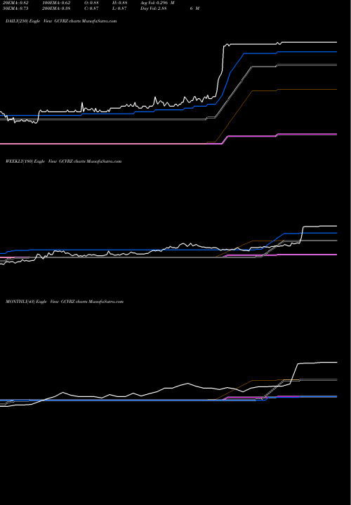 Trend of Sanofi GCVRZ TrendLines Sanofi GCVRZ share NASDAQ Stock Exchange 