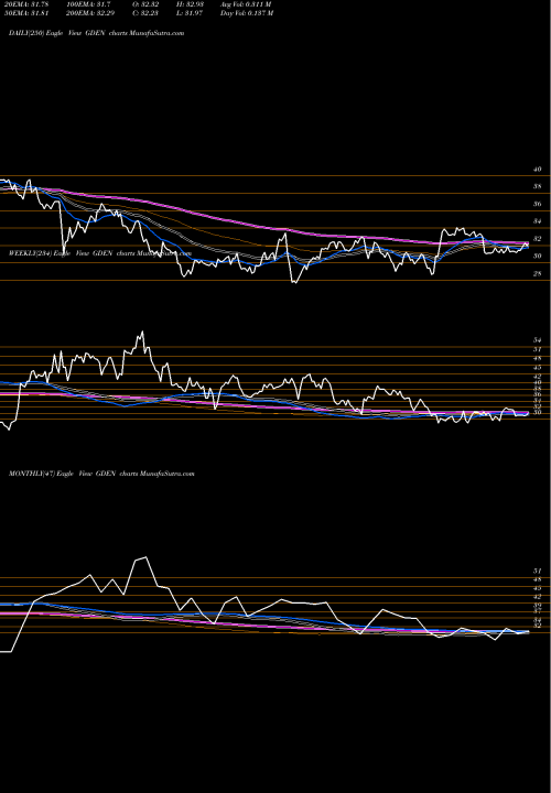 Trend of Golden Entertainment GDEN TrendLines Golden Entertainment, Inc. GDEN share NASDAQ Stock Exchange 