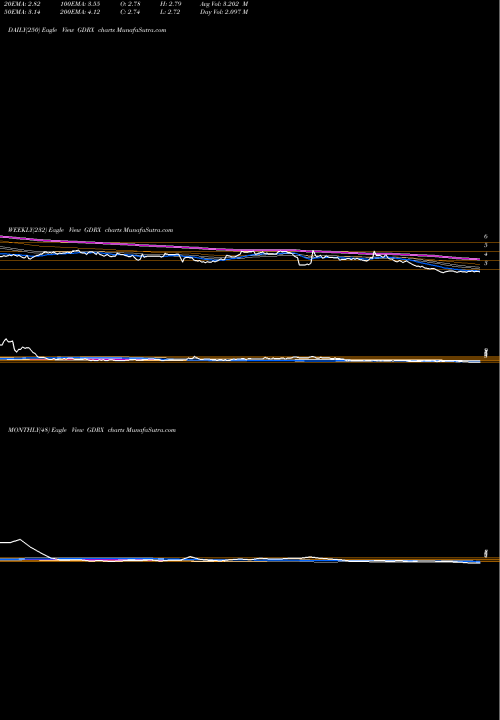 Trend of Goodrx Holdings GDRX TrendLines Goodrx Holdings Inc Cl A GDRX share NASDAQ Stock Exchange 