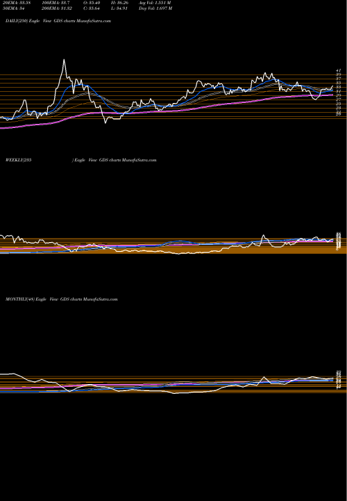 Trend of Gds Holdings GDS TrendLines GDS Holdings Limited GDS share NASDAQ Stock Exchange 