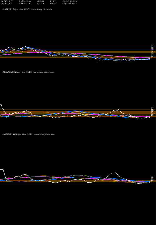 Trend of Grid Dynamics GDYN TrendLines Grid Dynamics Holdings Inc GDYN share NASDAQ Stock Exchange 