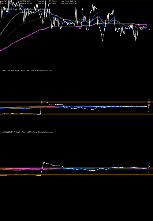 Trend of Great Elm GECC TrendLines Great Elm Capital Corp. GECC share NASDAQ Stock Exchange 