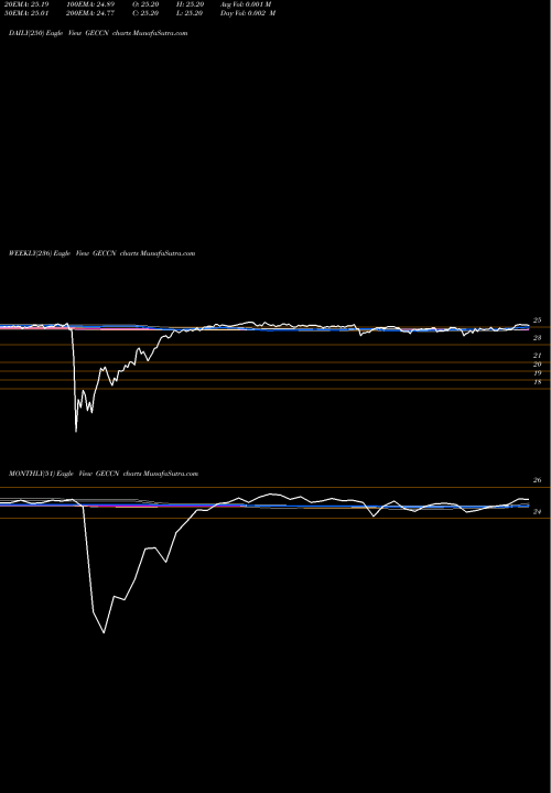 Trend of Great Elm GECCN TrendLines Great Elm Capital Corp 6.5% Notes Due 2024 GECCN share NASDAQ Stock Exchange 