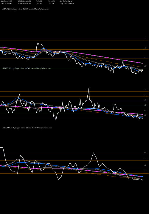 Trend of Gencor Industries GENC TrendLines Gencor Industries Inc. GENC share NASDAQ Stock Exchange 