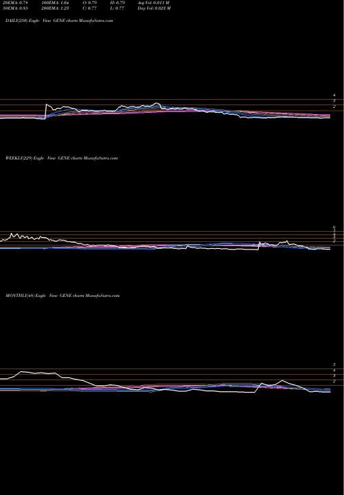 Trend of Genetic Technologies GENE TrendLines Genetic Technologies Ltd GENE share NASDAQ Stock Exchange 
