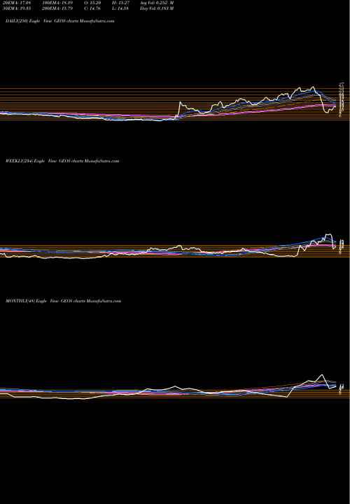 Trend of Geospace Technologies GEOS TrendLines Geospace Technologies Corporation GEOS share NASDAQ Stock Exchange 