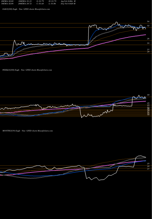 Trend of Guaranty Federal GFED TrendLines Guaranty Federal Bancshares, Inc. GFED share NASDAQ Stock Exchange 