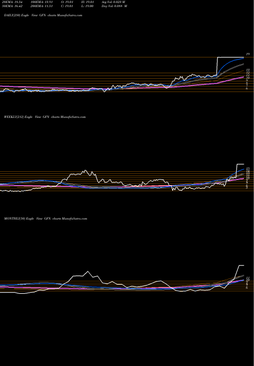Trend of General Finance GFN TrendLines General Finance Corporation GFN share NASDAQ Stock Exchange 