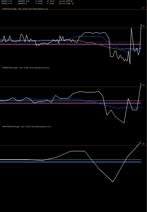 Trend of Garnero Group GGAC TrendLines Garnero Group Acquisition Company GGAC share NASDAQ Stock Exchange 