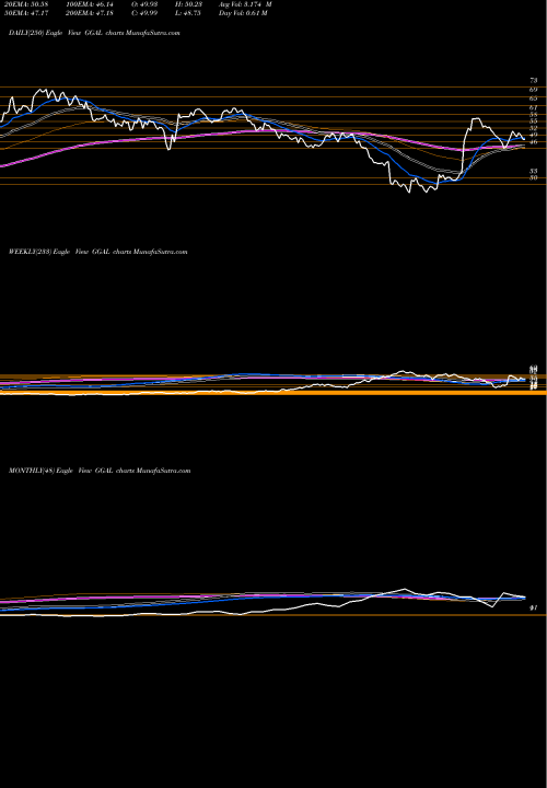 Trend of Grupo Financiero GGAL TrendLines Grupo Financiero Galicia S.A. GGAL share NASDAQ Stock Exchange 