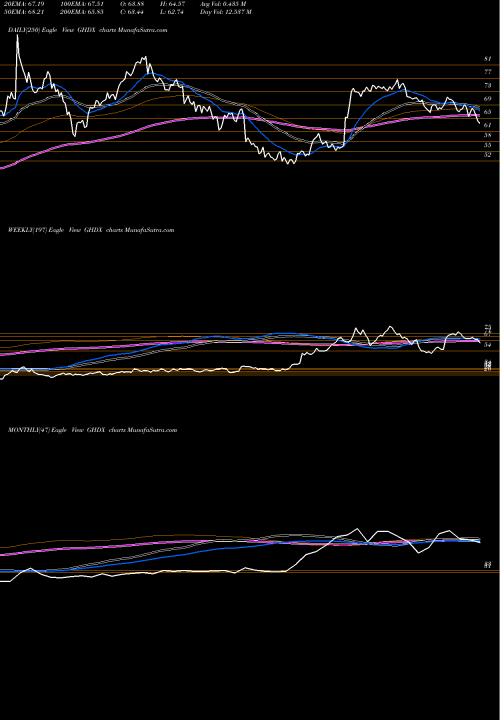 Trend of Genomic Health GHDX TrendLines Genomic Health, Inc. GHDX share NASDAQ Stock Exchange 