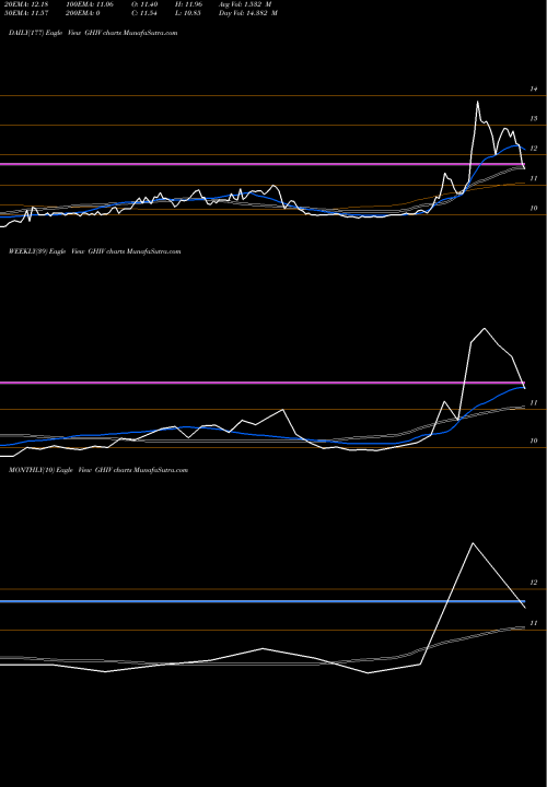 Trend of Gores Holdings GHIV TrendLines Gores Holdings IV Inc Cl A GHIV share NASDAQ Stock Exchange 
