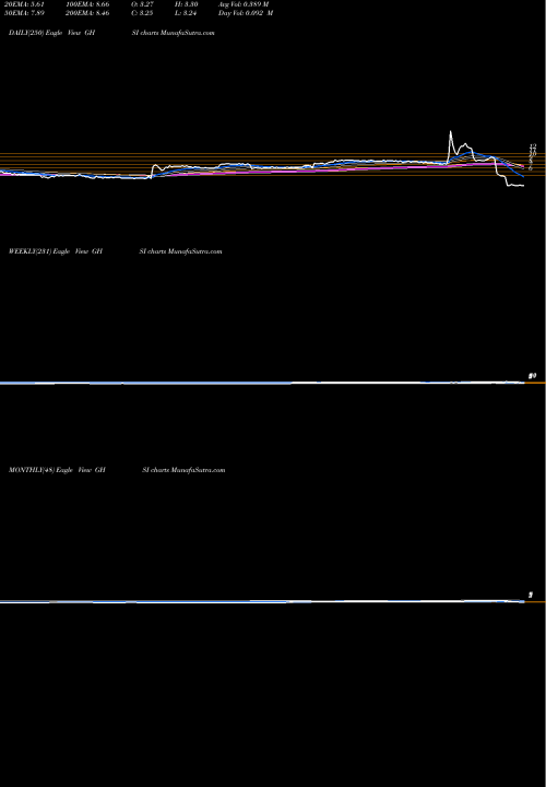 Trend of Guardion Health GHSI TrendLines Guardion Health Sciences Inc GHSI share NASDAQ Stock Exchange 