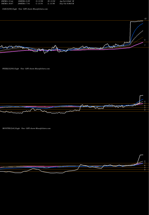Trend of Gulf Island GIFI TrendLines Gulf Island Fabrication, Inc. GIFI share NASDAQ Stock Exchange 
