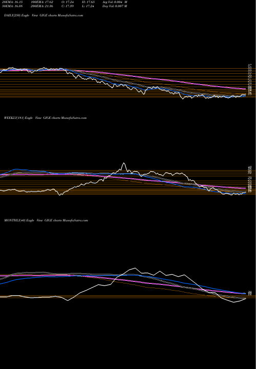 Trend of Sofi Gig GIGE TrendLines Sofi Gig Economy ETF GIGE share NASDAQ Stock Exchange 