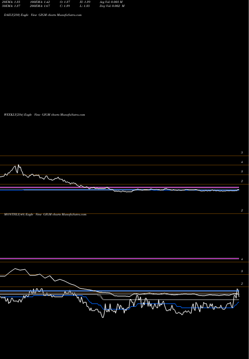 Trend of Gigamedia GIGM TrendLines GigaMedia Limited GIGM share NASDAQ Stock Exchange 