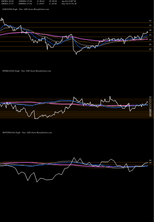 Trend of G Iii GIII TrendLines G-III Apparel Group, LTD. GIII share NASDAQ Stock Exchange 