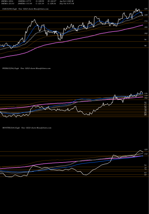 Trend of Gilead Sciences GILD TrendLines Gilead Sciences, Inc. GILD share NASDAQ Stock Exchange 