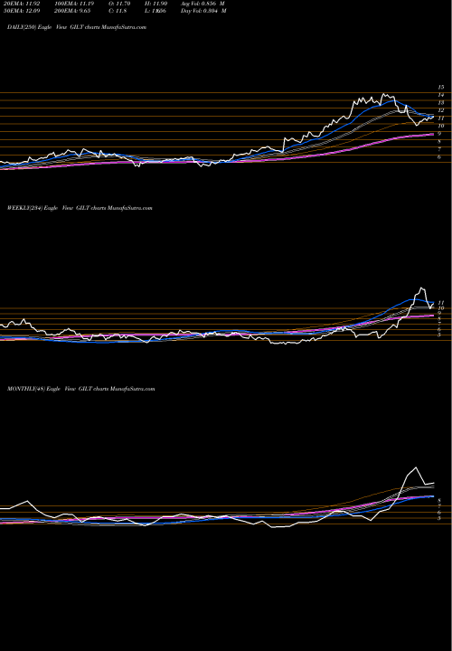 Trend of Gilat Satellite GILT TrendLines Gilat Satellite Networks Ltd. GILT share NASDAQ Stock Exchange 