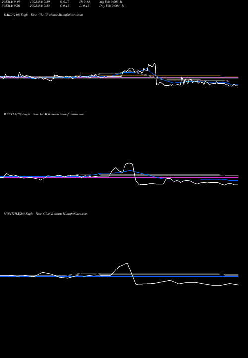 Trend of Greenland Acquisition GLACR TrendLines Greenland Acquisition Corporation GLACR share NASDAQ Stock Exchange 