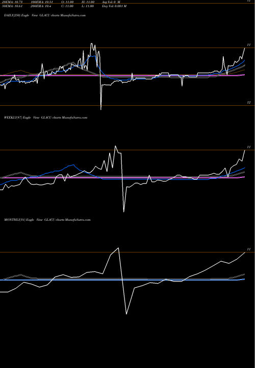 Trend of Greenland Acquisition GLACU TrendLines Greenland Acquisition Corporation GLACU share NASDAQ Stock Exchange 