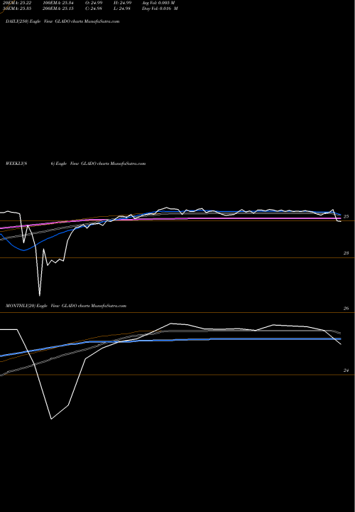 Trend of Gladstone Capital GLADO TrendLines Gladstone Capital Corporation GLADO share NASDAQ Stock Exchange 