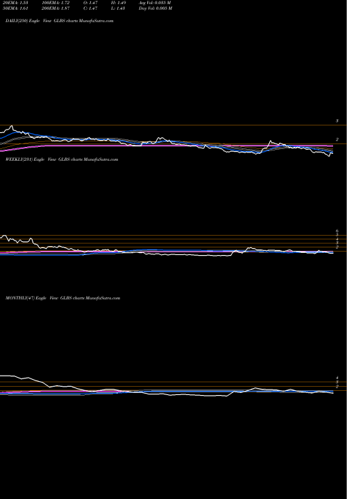 Trend of Globus Maritime GLBS TrendLines Globus Maritime Limited GLBS share NASDAQ Stock Exchange 