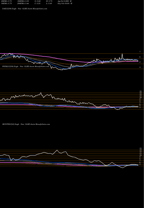 Trend of Glen Burnie GLBZ TrendLines Glen Burnie Bancorp GLBZ share NASDAQ Stock Exchange 