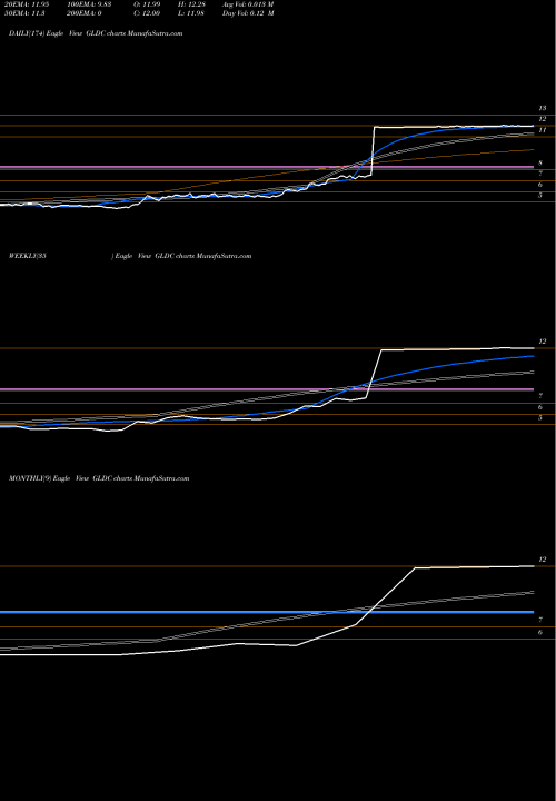 Trend of Golden Enterprises GLDC TrendLines Golden Enterprises, Inc. GLDC share NASDAQ Stock Exchange 