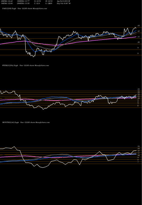 Trend of Great Lakes GLDD TrendLines Great Lakes Dredge & Dock Corporation GLDD share NASDAQ Stock Exchange 