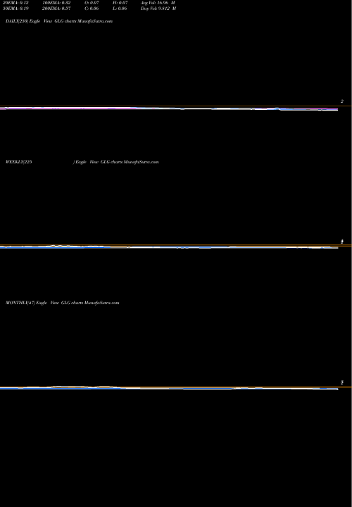 Trend of China Bat GLG TrendLines China Bat Group, Inc. GLG share NASDAQ Stock Exchange 