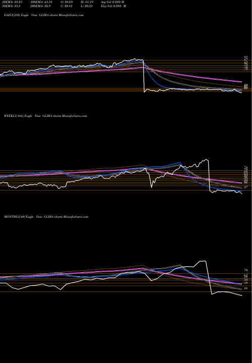 Trend of Gci Liberty GLIBA TrendLines GCI Liberty, Inc. GLIBA share NASDAQ Stock Exchange 
