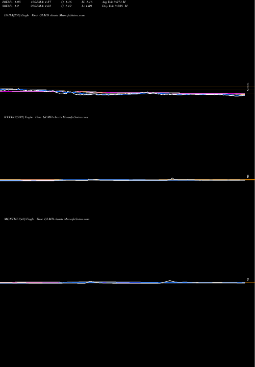 Trend of Galmed Pharmaceuticals GLMD TrendLines Galmed Pharmaceuticals Ltd. GLMD share NASDAQ Stock Exchange 