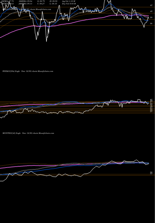 Trend of Golar Lng GLNG TrendLines Golar LNG Limited GLNG share NASDAQ Stock Exchange 
