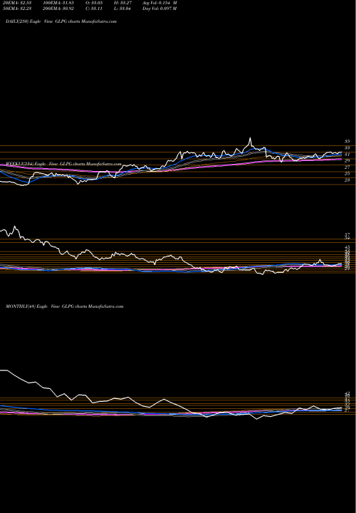 Trend of Galapagos Nv GLPG TrendLines Galapagos NV GLPG share NASDAQ Stock Exchange 