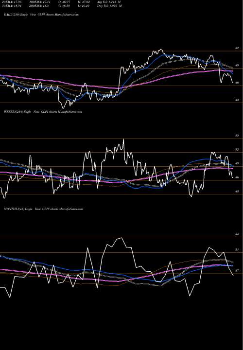 Trend of Gaming And GLPI TrendLines Gaming And Leisure Properties, Inc. GLPI share NASDAQ Stock Exchange 