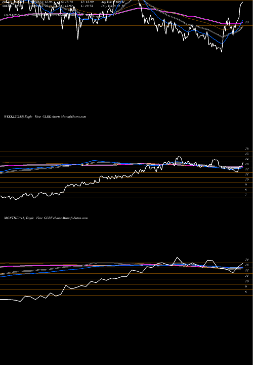 Trend of Greenlight Reinsurance GLRE TrendLines Greenlight Reinsurance, Ltd. GLRE share NASDAQ Stock Exchange 