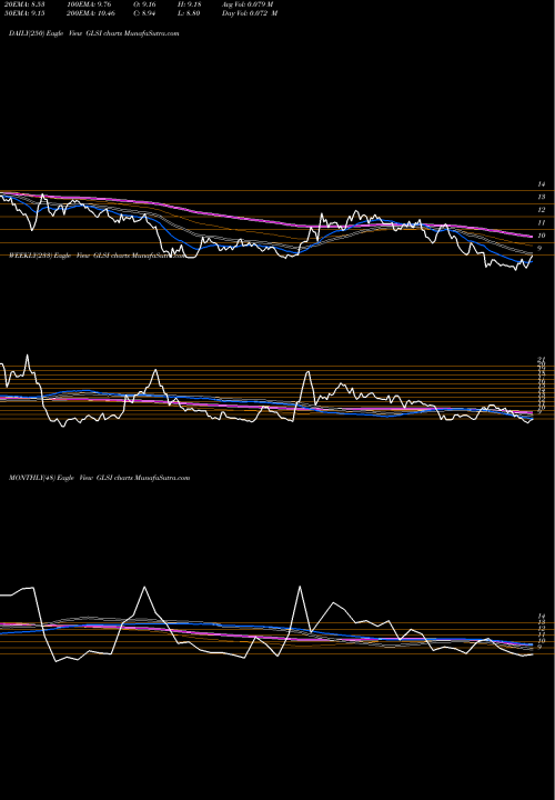 Trend of Greenwich Lifesciences GLSI TrendLines Greenwich Lifesciences Inc GLSI share NASDAQ Stock Exchange 