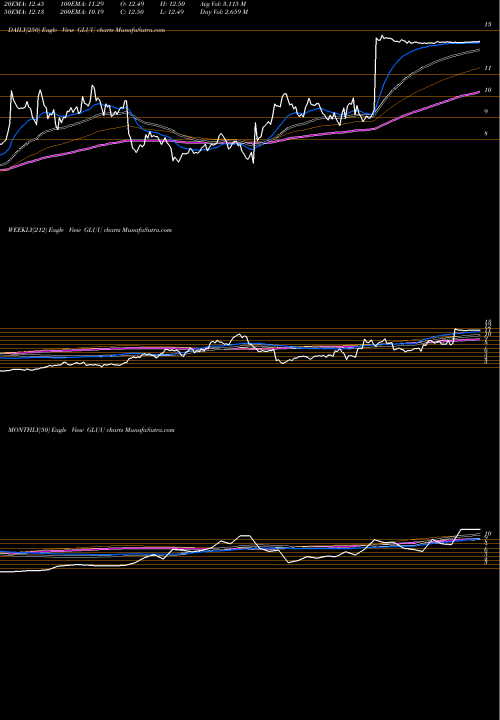 Trend of Glu Mobile GLUU TrendLines Glu Mobile Inc. GLUU share NASDAQ Stock Exchange 