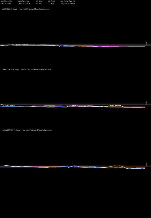 Trend of Glycomimetics Inc GLYC TrendLines GlycoMimetics, Inc. GLYC share NASDAQ Stock Exchange 