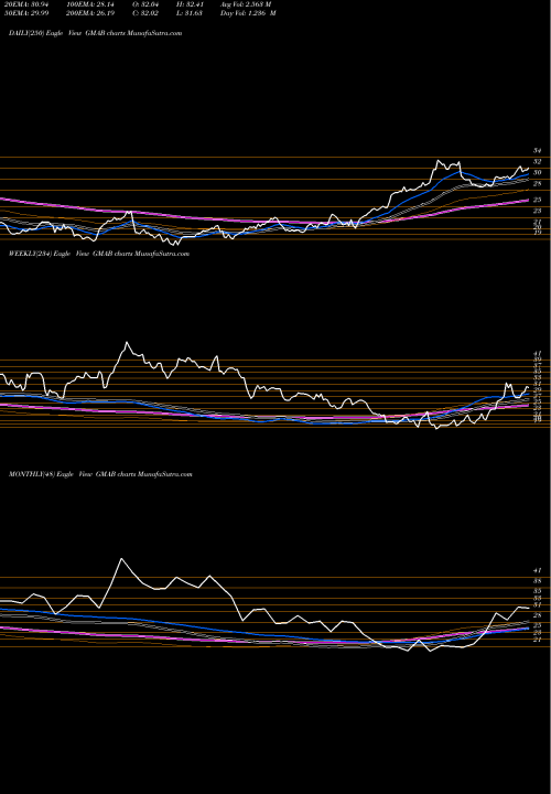 Trend of Genmab A GMAB TrendLines Genmab A/S GMAB share NASDAQ Stock Exchange 