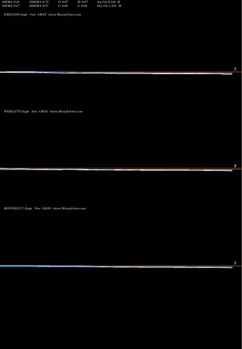 Trend of Gordmans Stores GMAN TrendLines Gordmans Stores, Inc. GMAN share NASDAQ Stock Exchange 