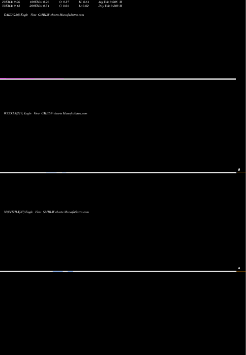 Trend of Esports Entertainment GMBLW TrendLines Esports Entertainment Group Inc WT GMBLW share NASDAQ Stock Exchange 