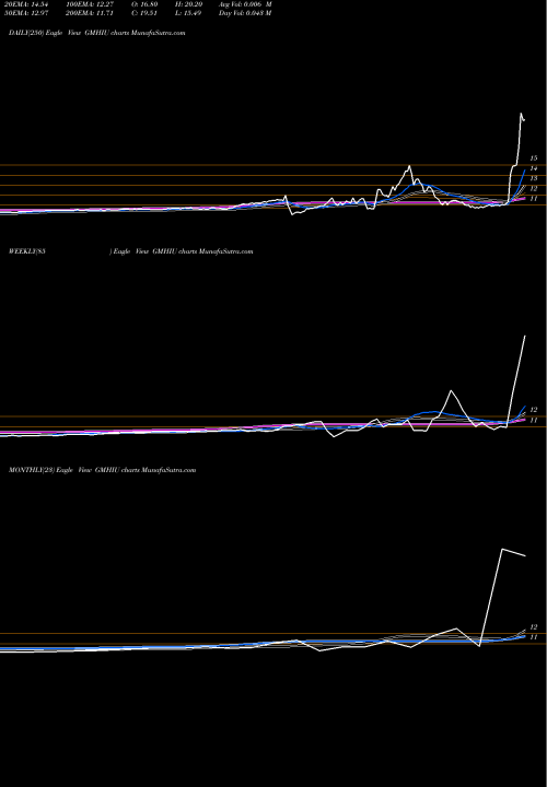 Trend of Gores Metropoulos GMHIU TrendLines Gores Metropoulos, Inc. GMHIU share NASDAQ Stock Exchange 