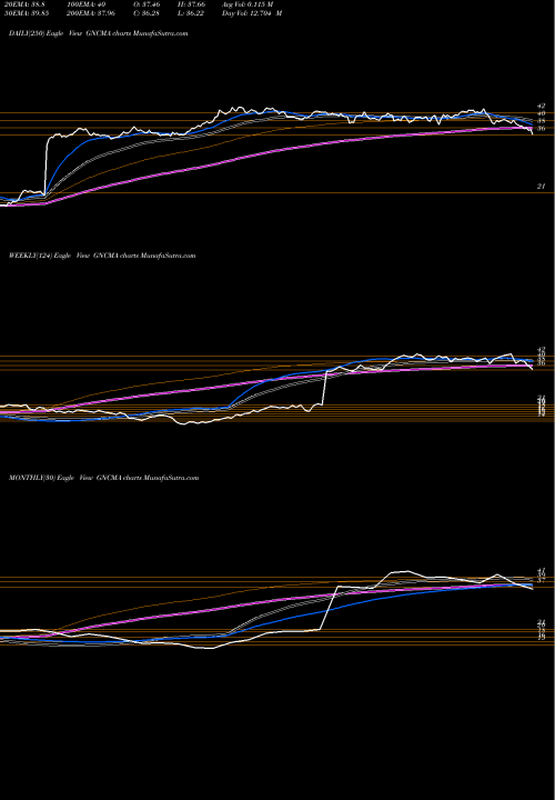 Trend of General Communication GNCMA TrendLines General Communication, Inc. GNCMA share NASDAQ Stock Exchange 