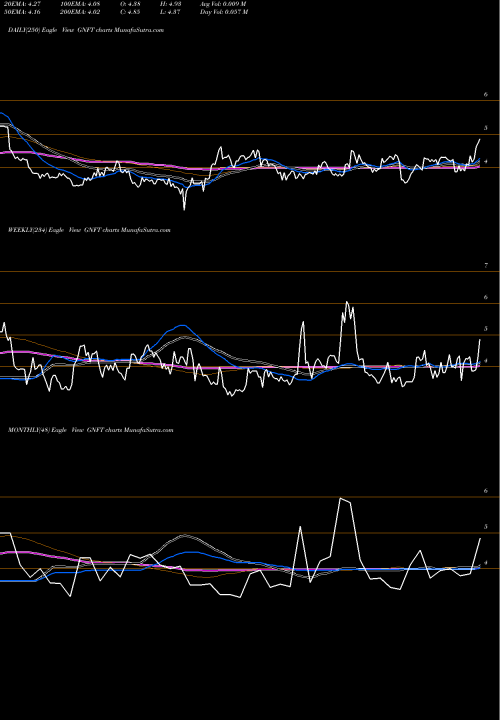 Trend of Genfit S GNFT TrendLines Genfit S.A. ADR GNFT share NASDAQ Stock Exchange 