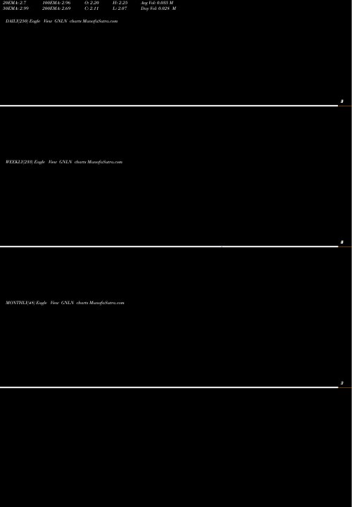 Trend of Greenlane Holdings GNLN TrendLines Greenlane Holdings Inc Cl A GNLN share NASDAQ Stock Exchange 