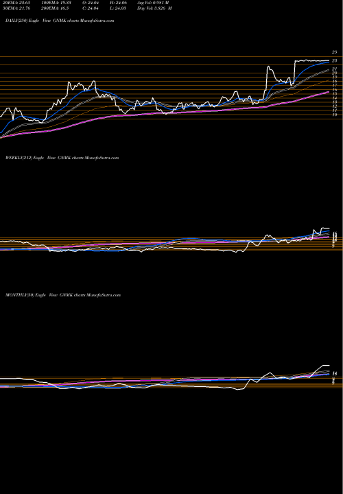Trend of Genmark Diagnostics GNMK TrendLines GenMark Diagnostics, Inc. GNMK share NASDAQ Stock Exchange 